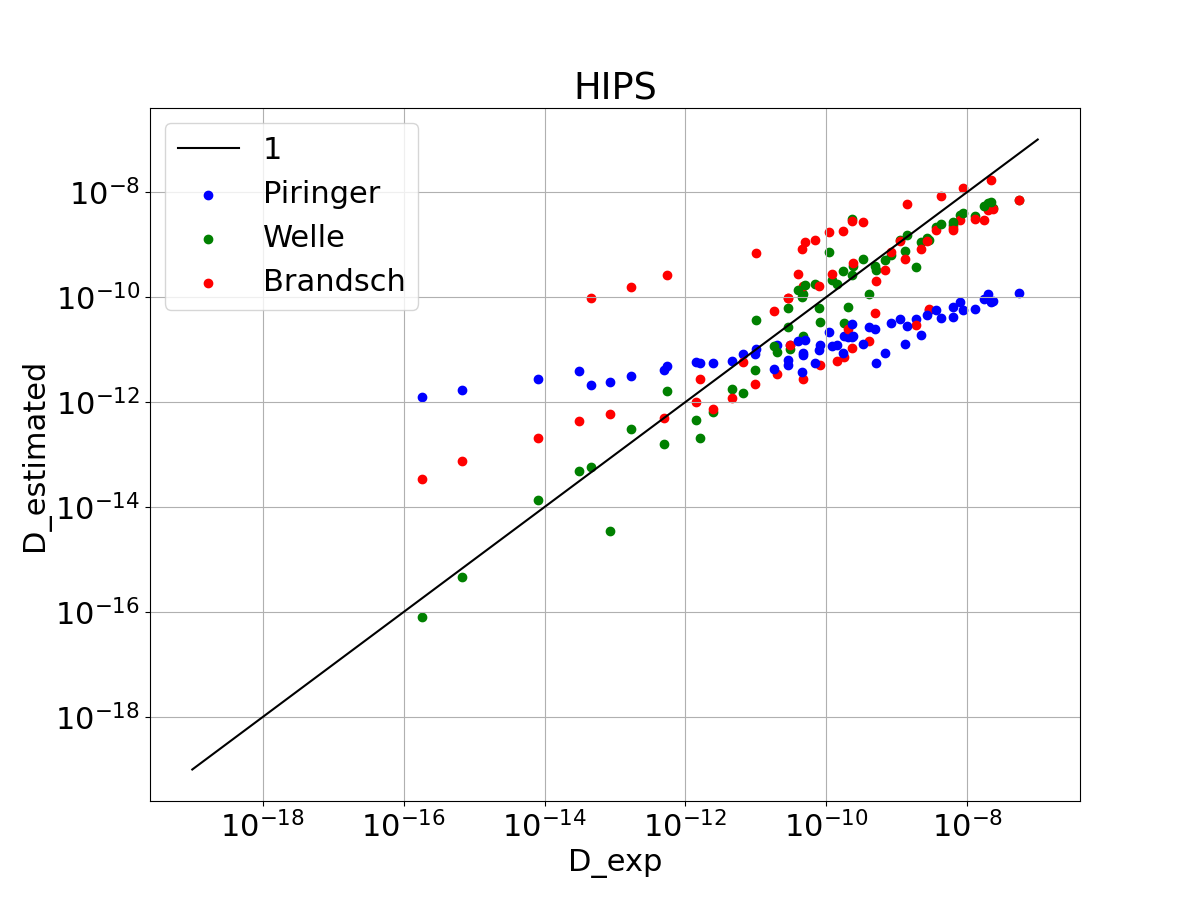 HIPS Piringer/Welle/Brandsch (best value)