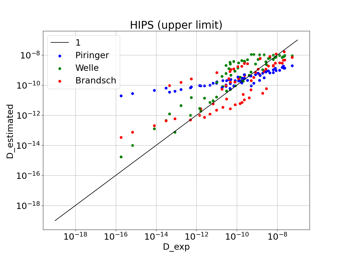 HIPS Piringer/Welle/Brandsch (upper limit)