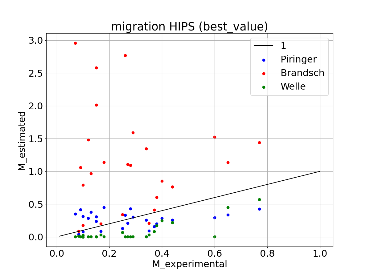 HIPS Piringer/Welle/Brandsch (best value)