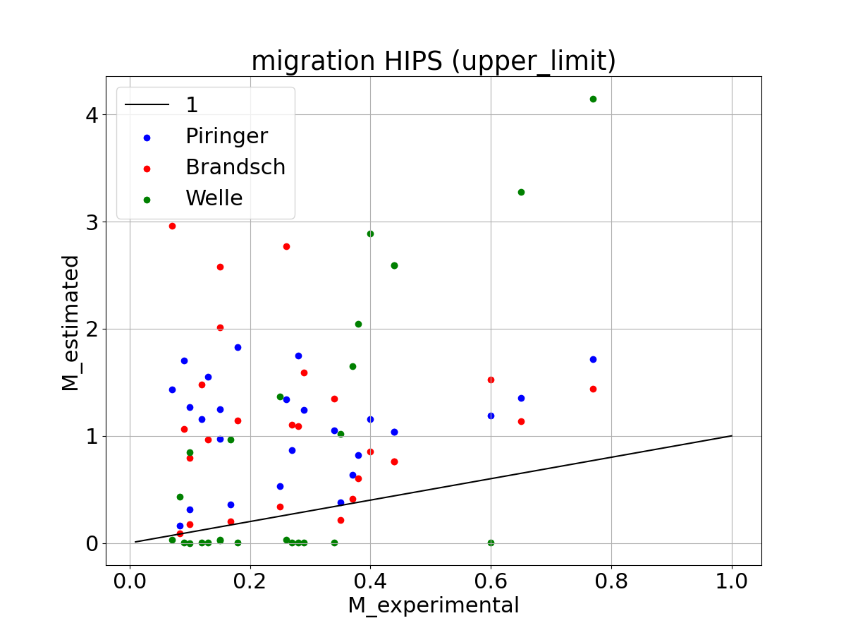 GPPS Piringer/Welle/Brandsch (upper limit)